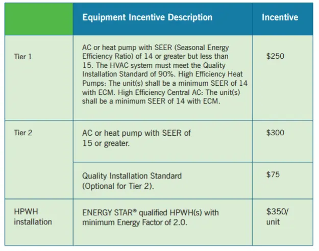 Duke Energy Progress Equipment Financial Incentives Chart