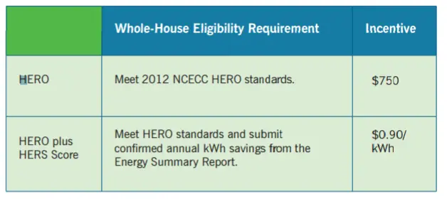 Duke Energy Progress Financial Incentives Chart