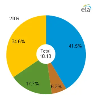 Residential-Energy-Consumption