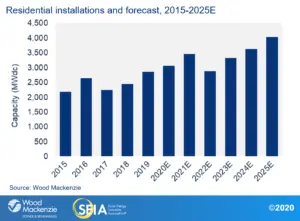 Residential Installations and Forecast graph for 2015-2025