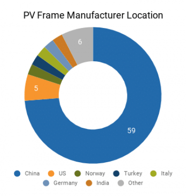 Graph of PV Frame Manufacturer Locations