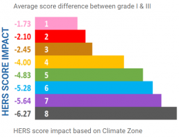 Grade 1 vs Grade 3 Insulation impact on HERS Score based on climate zone